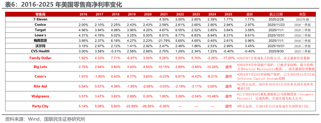 谁能回答2016-2025 年美国零售商净利率变化