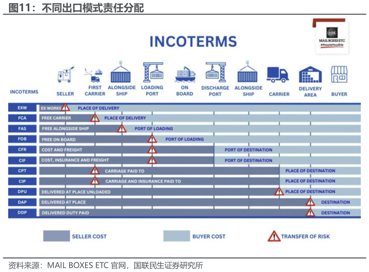 各位网友请教一下不同出口模式责任分配