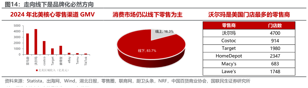 如何解释走向线下是品牌化必然方向