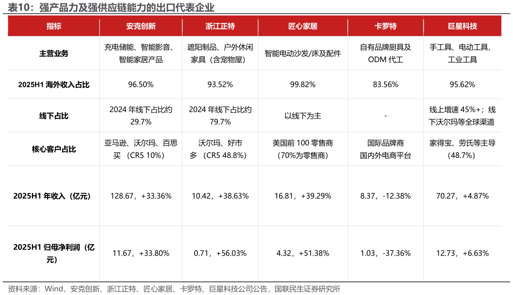 我想了解一下强产品力及强供应链能力的出口代表企业