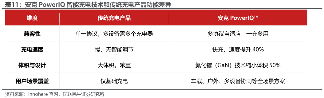 咨询下各位安克 PowerIQ 智能充电技术和传统充电产品功能差异