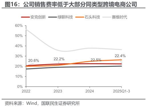 咨询大家公司销售费率低于大部分同类型跨境电商公司