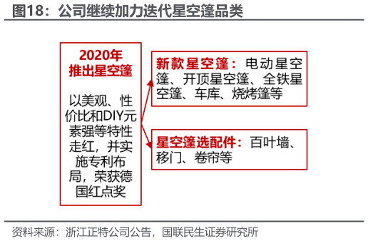 咨询下各位公司继续加力迭代星空篷品类