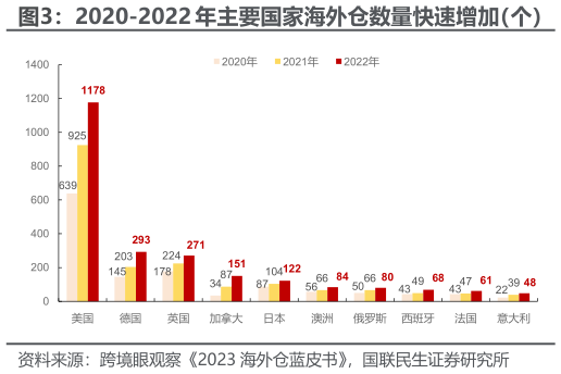 你知道2020-2022 年主要国家海外仓数量快速增加（个）