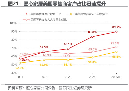 咨询下各位匠心家居美国零售商客户占比迅速提升