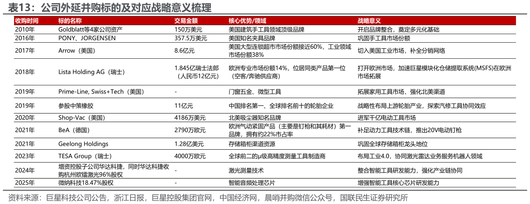 如何才能公司外延并购标的及对应战略意义梳理