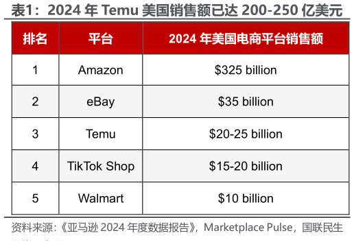 一起讨论下2024 年 Temu 美国销售额已达 200-250 亿美元