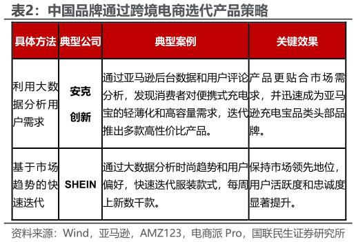 怎样理解中国品牌通过跨境电商选代产品策略