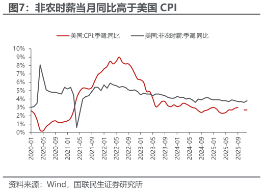 我想了解一下非农时薪当月同比高于美国 CPI