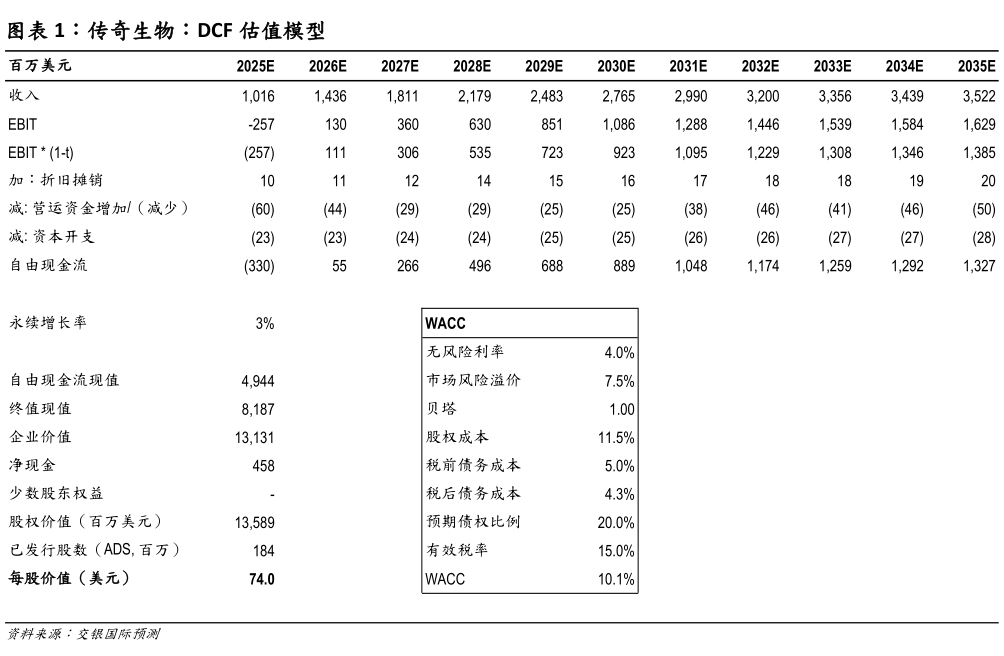 如何看待传奇生物：DCF 估值模型