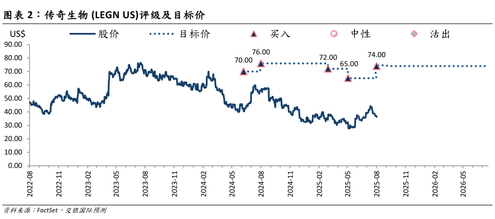 谁知道传奇生物 LEGN US评级及目标价