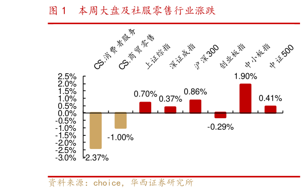 如何了解本周大盘及社服零售行业涨跌?
