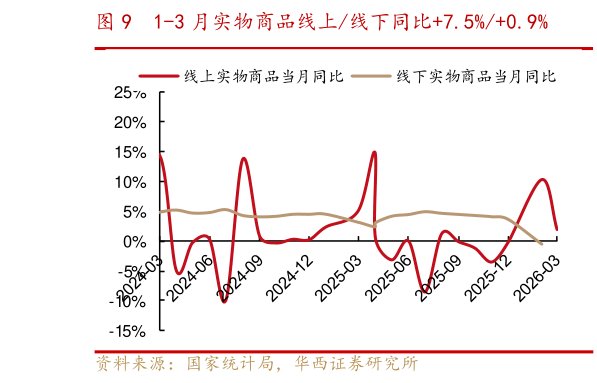 怎样理解1-3 月实物商品线上线下同比7.5%0.9%?