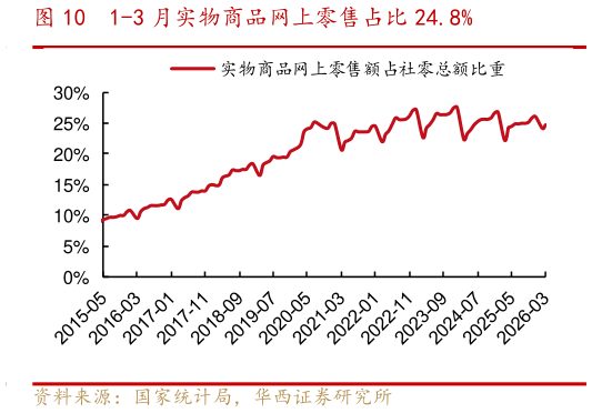 咨询下各位1-3 月实物商品网上零售占比 24.8%?