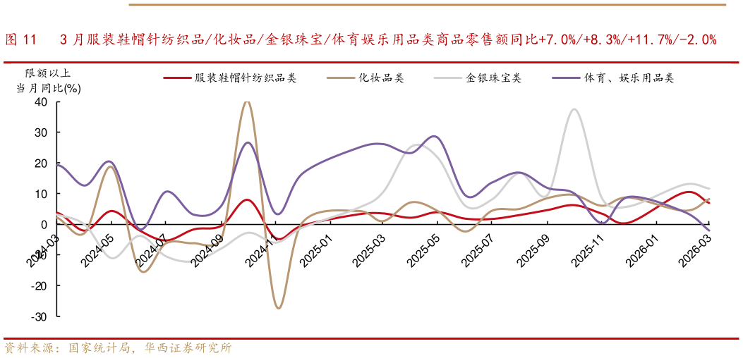 谁知道3 月服装鞋帽针纺织品化妆品金银珠宝体育娱乐用品类商品零售额同比7.0%8.3%11.7%-2.0%?