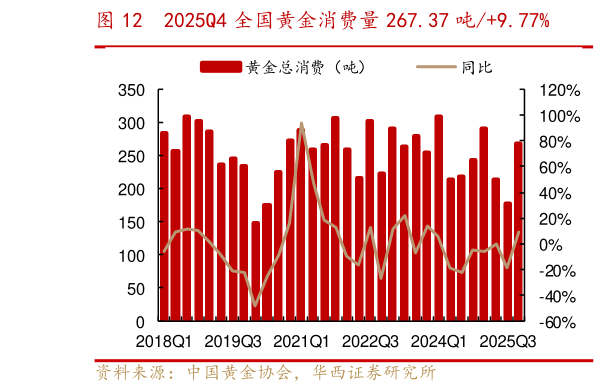 请问一下2025Q4 全国黄金消费量 267.37 吨9.77%?