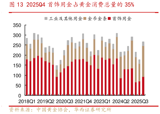 想关注一下2025Q4 首饰用金占黄金消费总量的 35%?