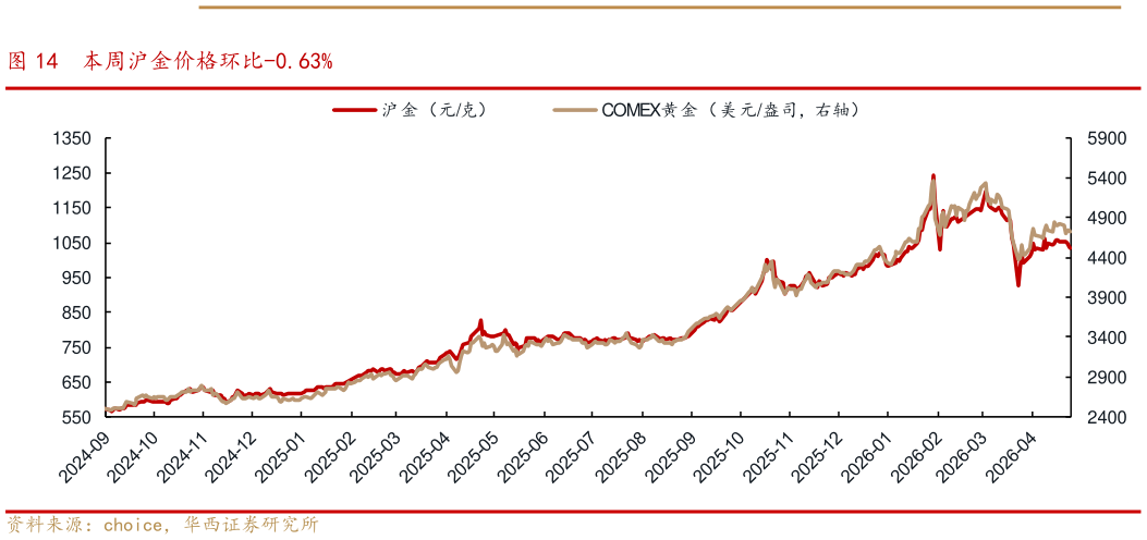 想问下各位网友本周沪金价格环比-0.63%?