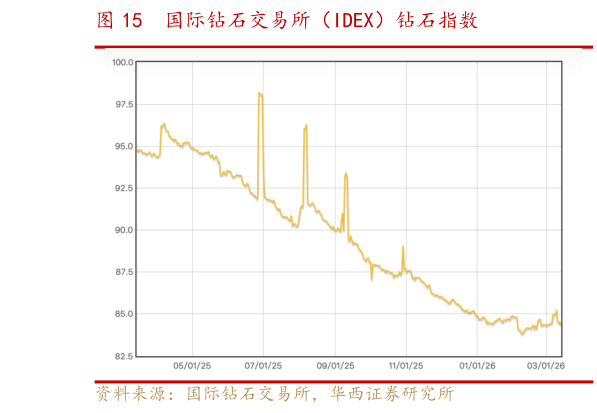 如何了解国际钻石交易所（IDEX）钻石指数?