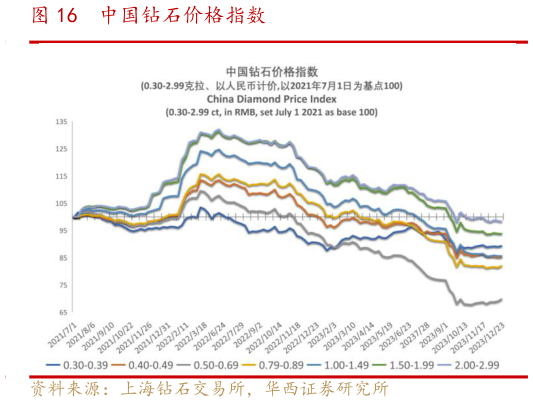 我想了解一下中国钻石价格指数?