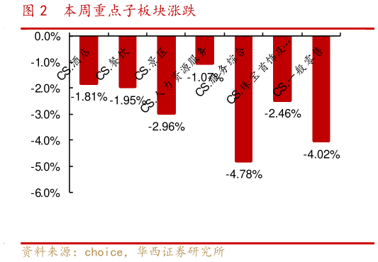 你知道本周重点子板块涨跌?