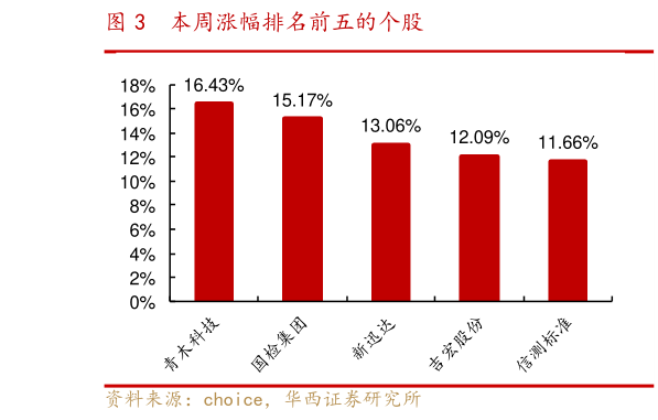 我想了解一下本周涨幅排名前五的个股?