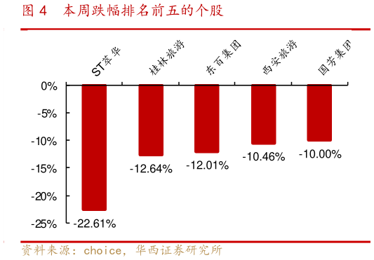 如何了解本周跌幅排名前五的个股?