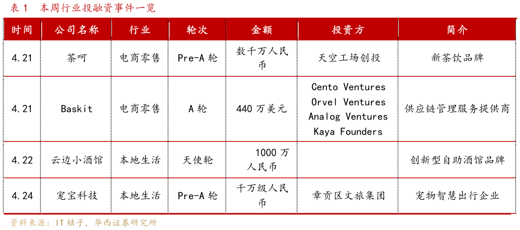 谁知道本周行业投融资事件一览?