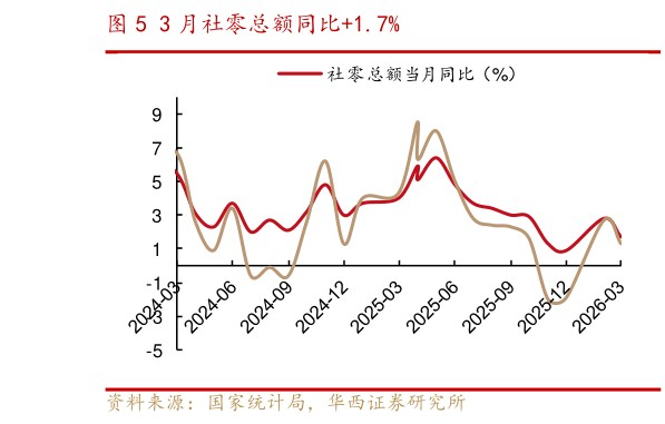 谁能回答3 月社零总额同比1.7%?