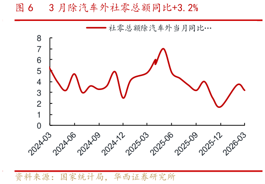 咨询大家3 月除汽车外社零总额同比3.2%?