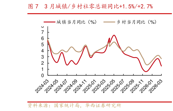 咨询下各位3 月城镇乡村社零总额同比1.5%2.7%?