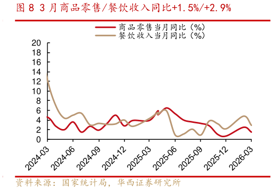 一起讨论下3 月商品零售餐饮收入同比1.5%2.9%?