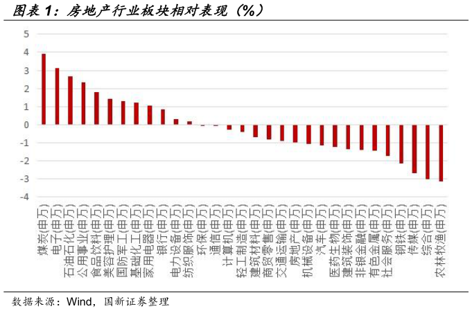 想关注一下房地产行业板块相对表现（%）