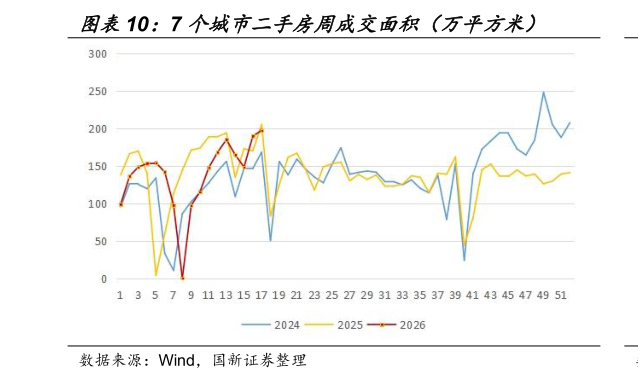 我想了解一下7 个城市二手房周成交面积（万平方米）