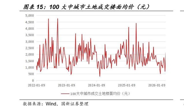 一起讨论下100 大中城市土地成交楼面均价（元）