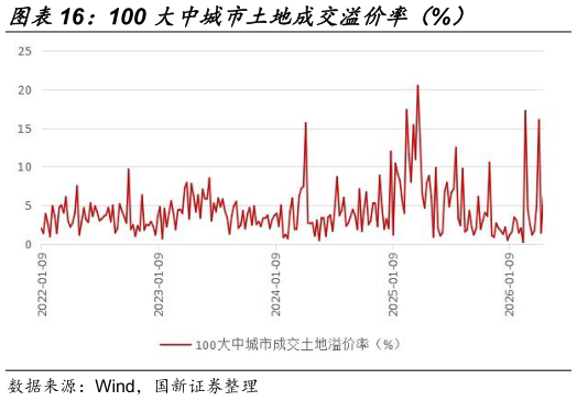 如何看待100 大中城市土地成交溢价率（%）
