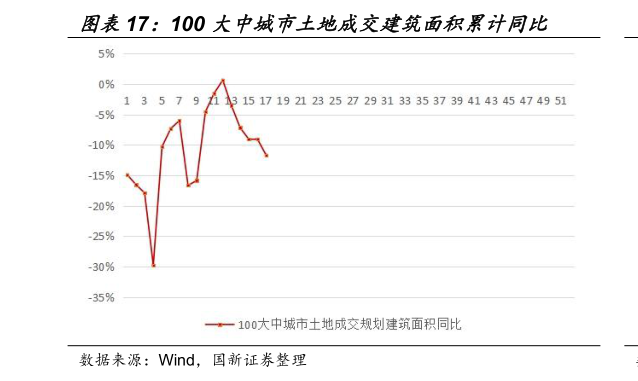 如何解释100 大中城市土地成交建筑面积累计同比