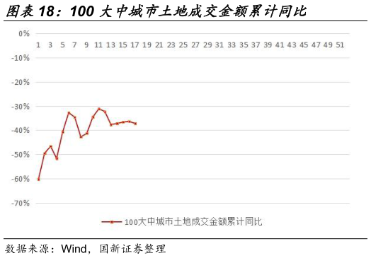 想问下各位网友100 大中城市土地成交金额累计同比