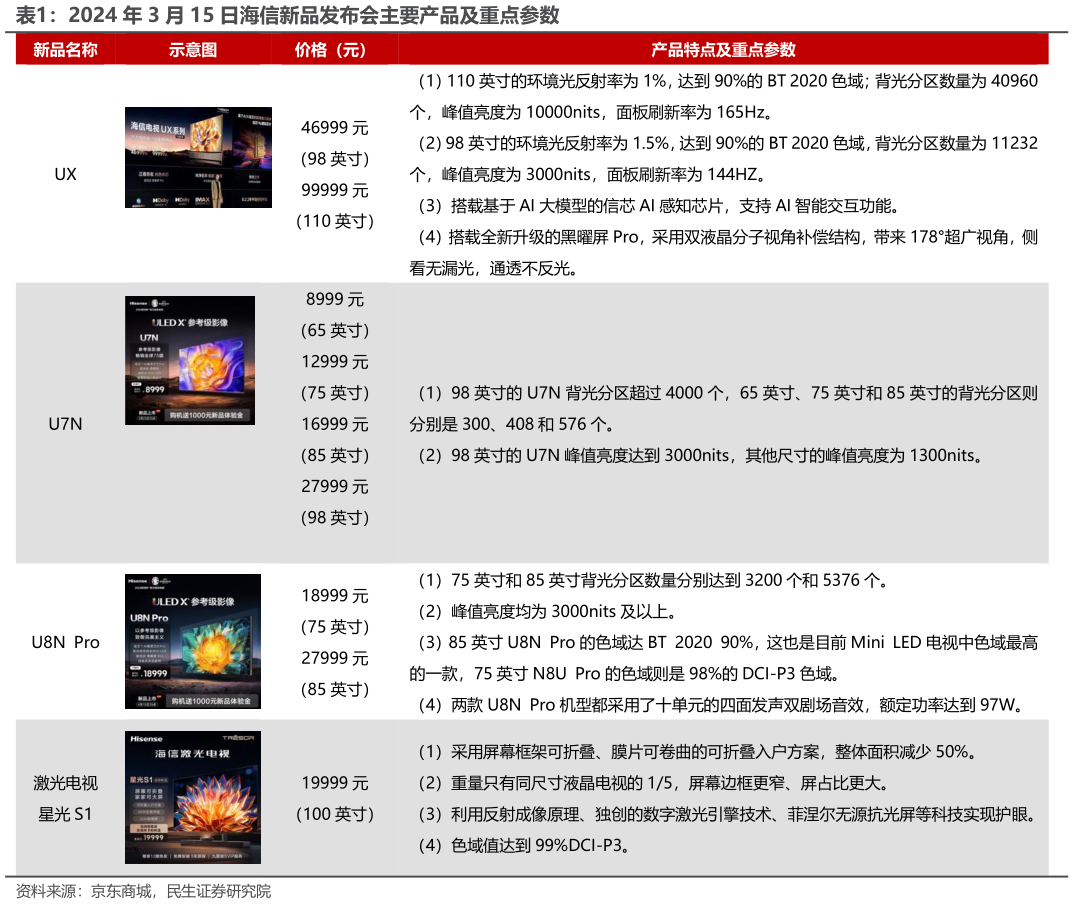 咨询下各位2024 年 3 月 15 日海信新品发布会主要产品及重点参数