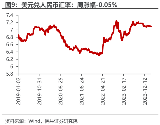 我想了解一下美元兑人民币汇率：周涨幅-0.05%