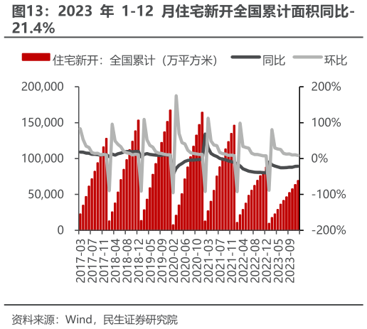 谁能回答2023 年 1-12 月住宅新开全国累计面积同比-