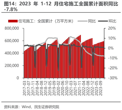 怎样理解2023 年 1-12 月住宅施工全国累计面积同比