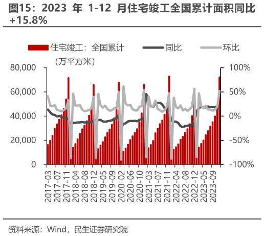 一起讨论下2023 年 1-12 月住宅竣工全国累计面积同比
