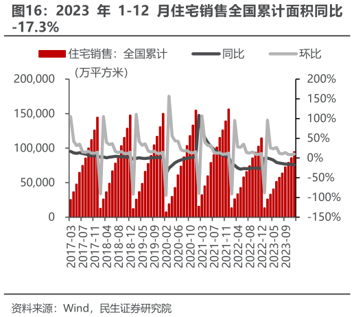 怎样理解2023 年 1-12 月住宅销售全国累计面积同比