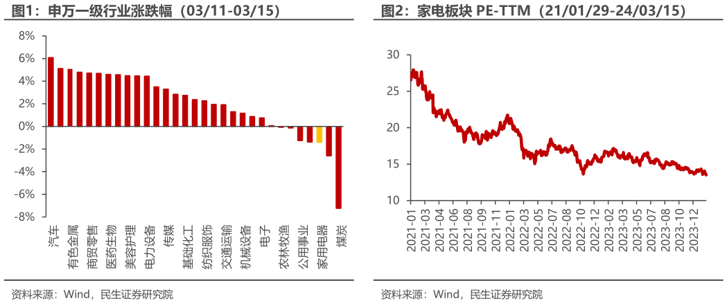 如何才能申万一级行业涨跌幅（0311-0315）家电板块 PE-TTM（210129-240315）