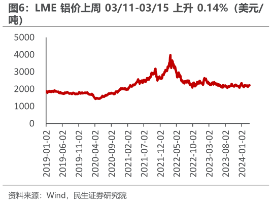 请问一下LME 铝价上周 0311-0315 上升 0.14%（美元