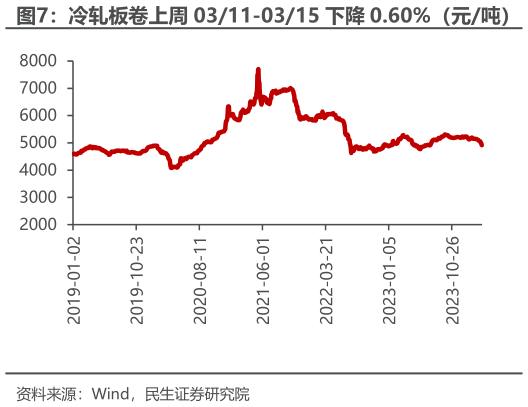 请问一下冷轧板卷上周 0311-0315 下降 0.60%（元吨）
