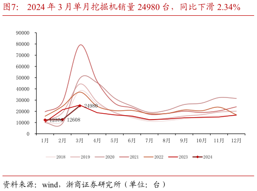 如何解释2024 年 3 月单月挖掘机销量 24980 台，同比下滑 2.34%