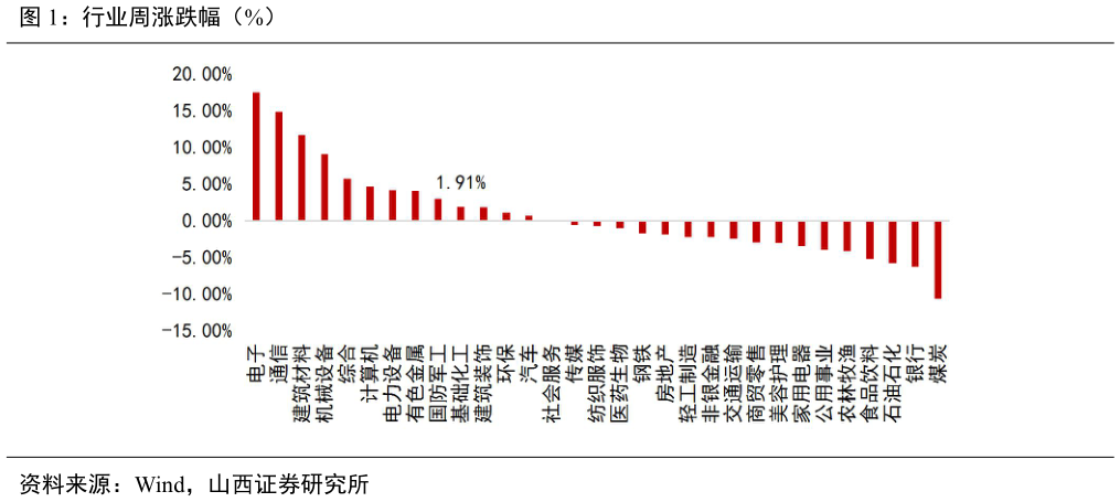 谁能回答行业周涨跌幅（%）
