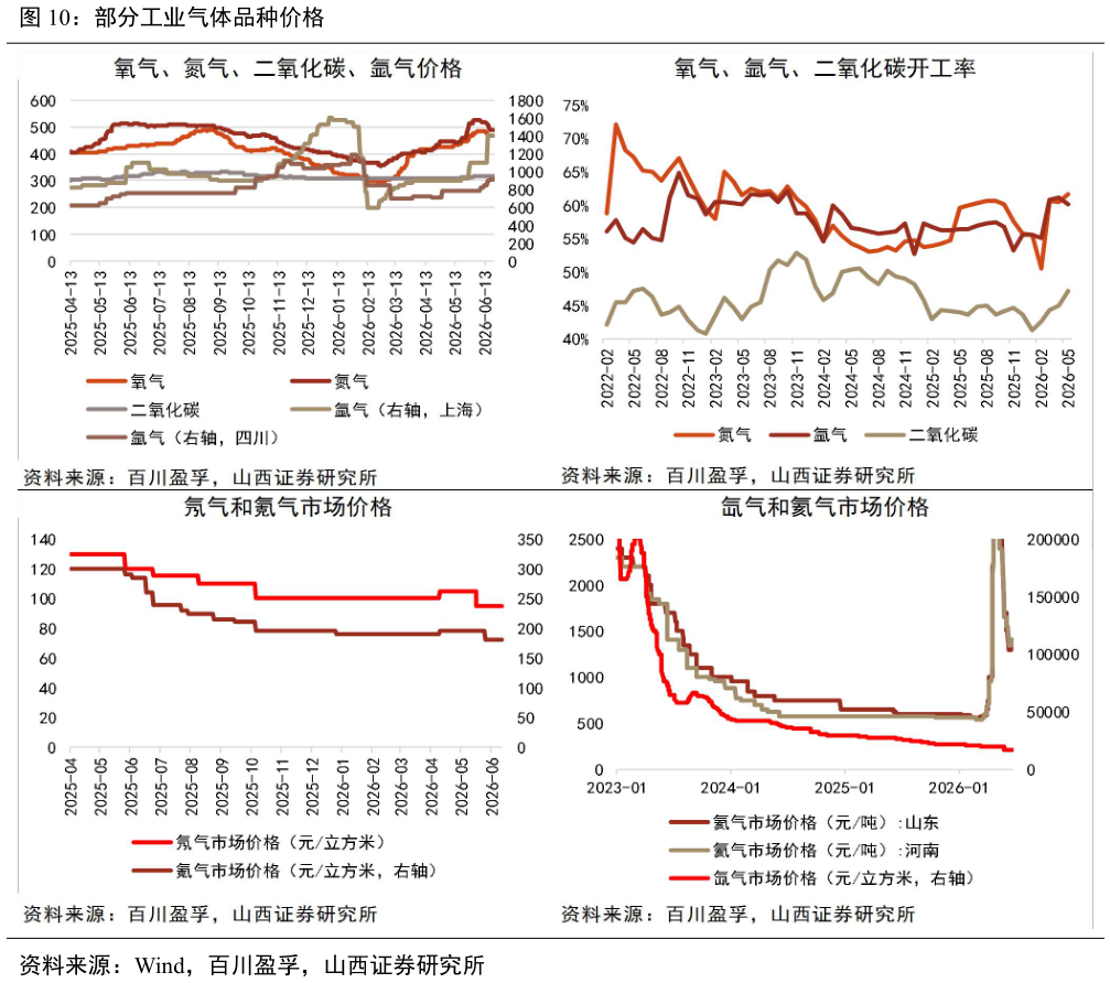 咨询下各位部分工业气体品种价格